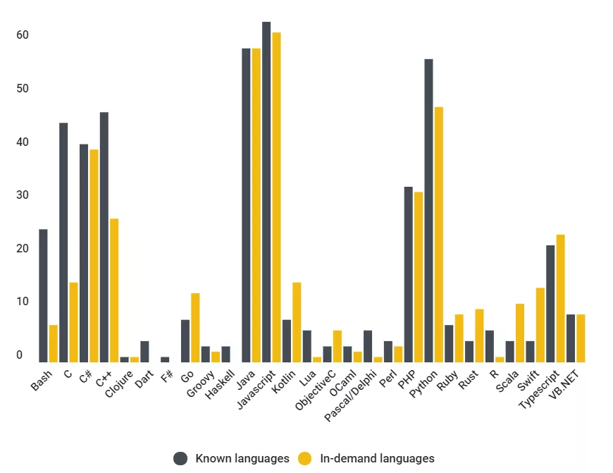 编程|求职中最吃香的三大编程语言