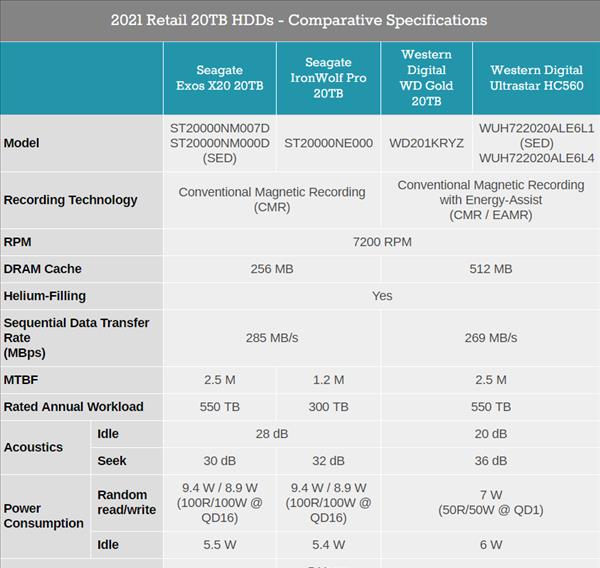 希捷|希捷发布银河X20、酷狼Pro 20TB硬盘:10碟封装、超高可靠性