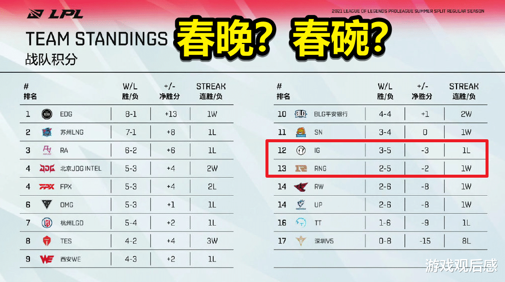 Yuekai重回RNG名單，IG下放Neny到二隊，Theshy首發迎戰“春晚”-圖2