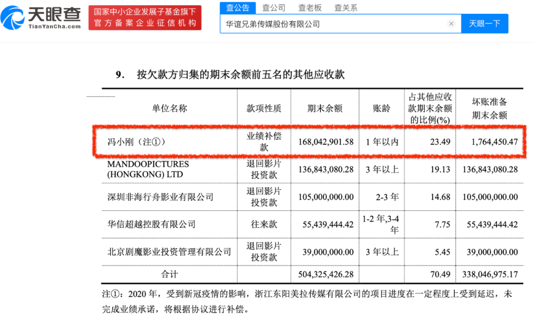 天眼查 冯小刚对赌又输了!赔偿2.3亿,对赌之后谁是赢家?