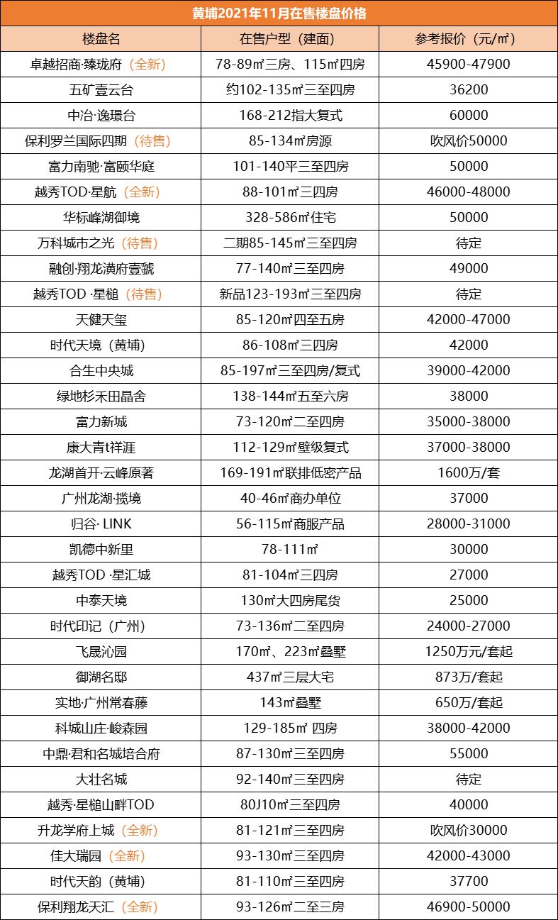 广州市|广州新房报价出炉！想好要买哪里了吗？从化最低价只要8千？