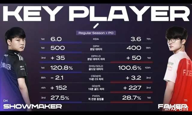 死亡搁浅2|T1输给DK,Faker遭无情嘲讽:别占着中单的位置了