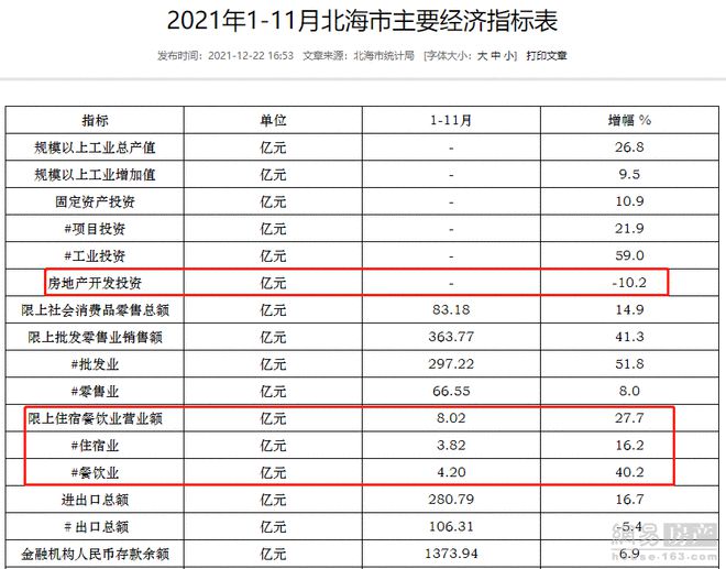 上海市|2021年1-11月北海市房地产开发投资同比下跌10.2%