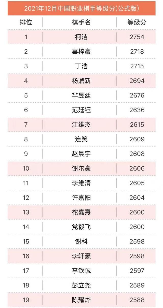柯洁|12月围棋等级分：柯洁领跑38月 丁浩连夺两冠挤进前三甲