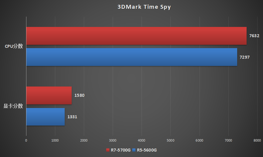 CPU|AMD 锐龙7 5700G/5600G 评测：7nm发力，最强桌面核显