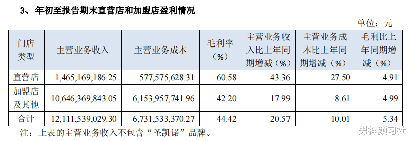 男神颜习社 海澜之家Q3实现营收超141亿元，新增长引擎显现