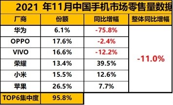 零售業|中國手機市場2021年1月至11月零售檔位情況：蘋果高歌猛進