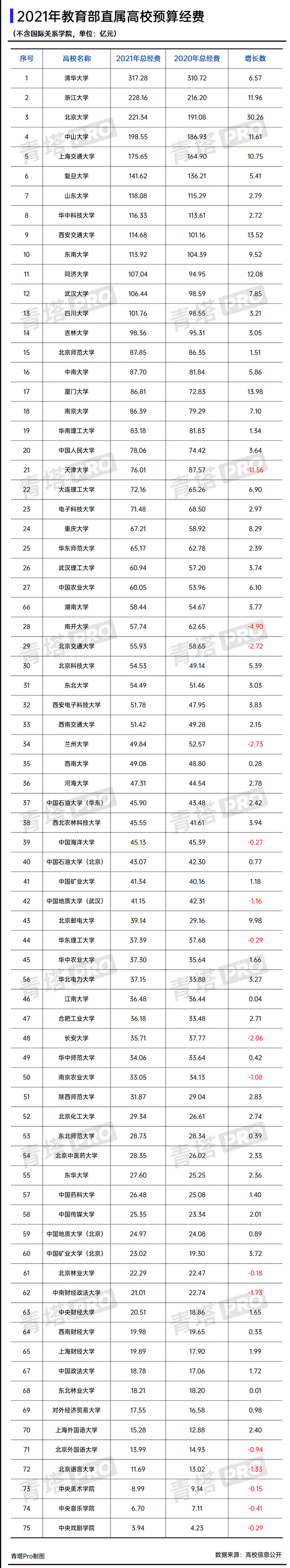 哈佛大学|清华317亿，3所超2百亿，13所超百亿，2021年高校预算公布