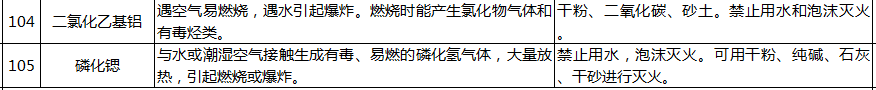|118种遇水反应危险化学品处置秘籍，请查收！