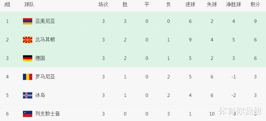 世预赛|世预赛伟大3-2！300万人口小国3战9分力压德国，有望创30年纪录