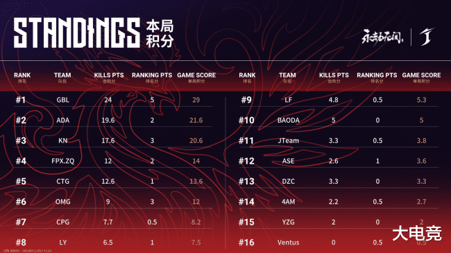 电竞新闻|永劫无间世界冠军赛三排决赛DAY1第一局:GBL拿到开门红