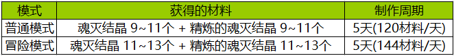 地下城与勇士|DNF：这些免费附魔也不差，史诗之路毕业之后的完美契合