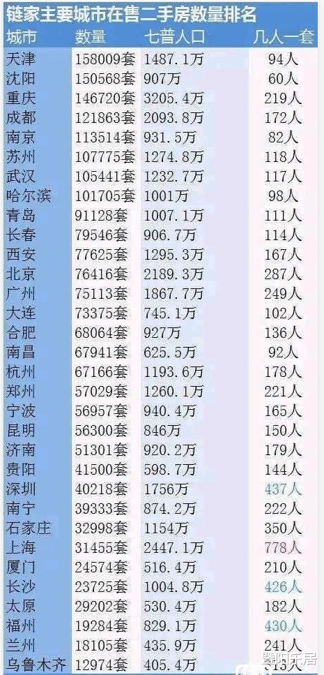 银行|主要城市在售二手房数量统计以及套均对应人数