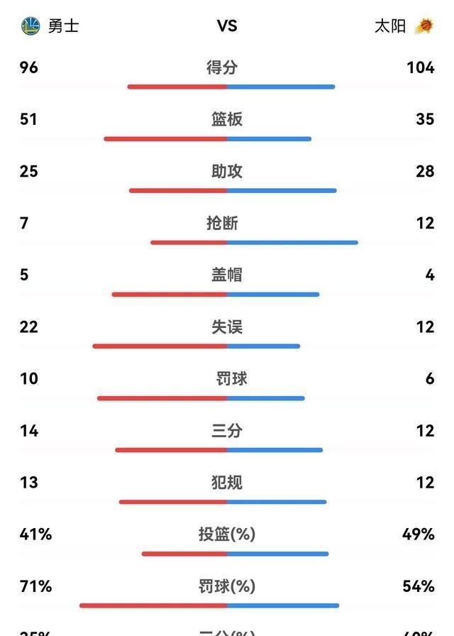 勇士队|召回汤神+榜眼，迎与太阳第二战，夺回联盟第一？保罗你给我等着！