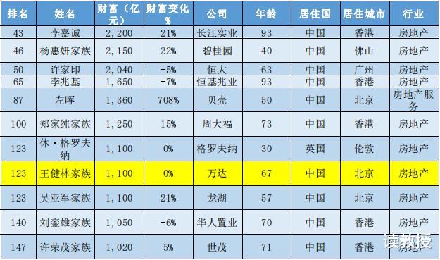 万达 巨亏300亿后，中国前首富选择“放手”，全球院线巨头梦折戟