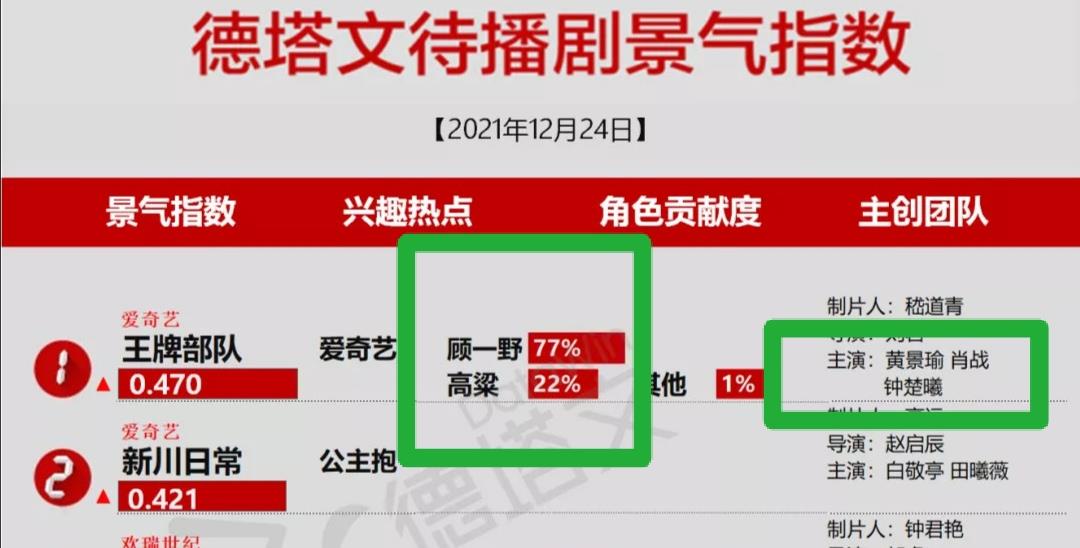 肖战|《王牌部队》又登顶了，还上了热搜！肖战贡献度77%，男一只有22%