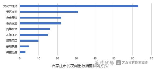 石家莊日報客戶端 60% 的消費發生在夜間！《石家莊夜經濟發展白皮書》發布