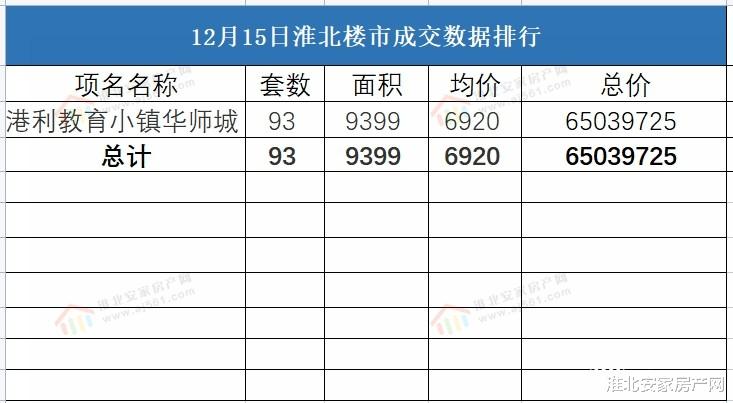 房产证|2021年12月15日淮北楼市 淮北备案93套