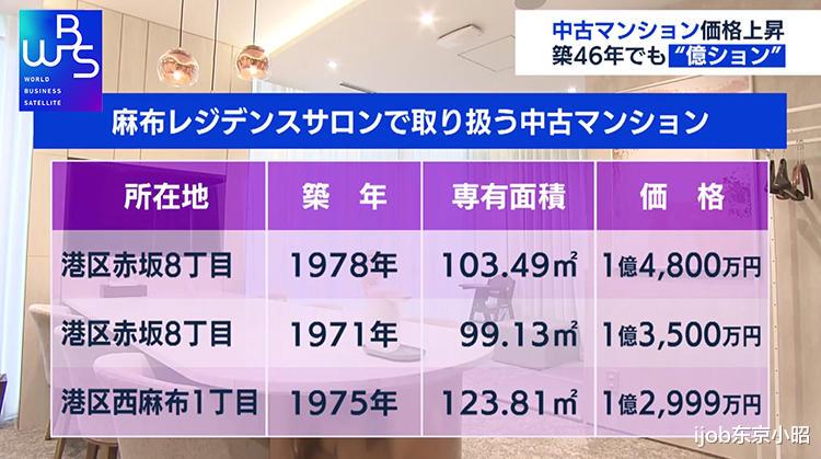 富豪榜|日本首都圈新建公寓价格达历史最高，二手房均价连续5个月攀升！