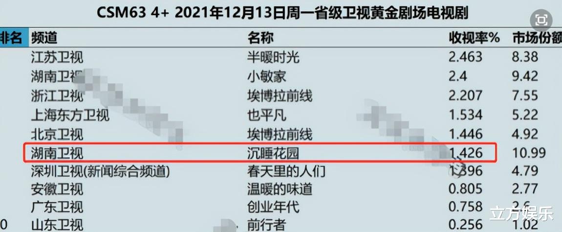 龚俊|龚俊新剧收视不佳？模仿韩剧播出方式水土不服，同期太多竞争对手