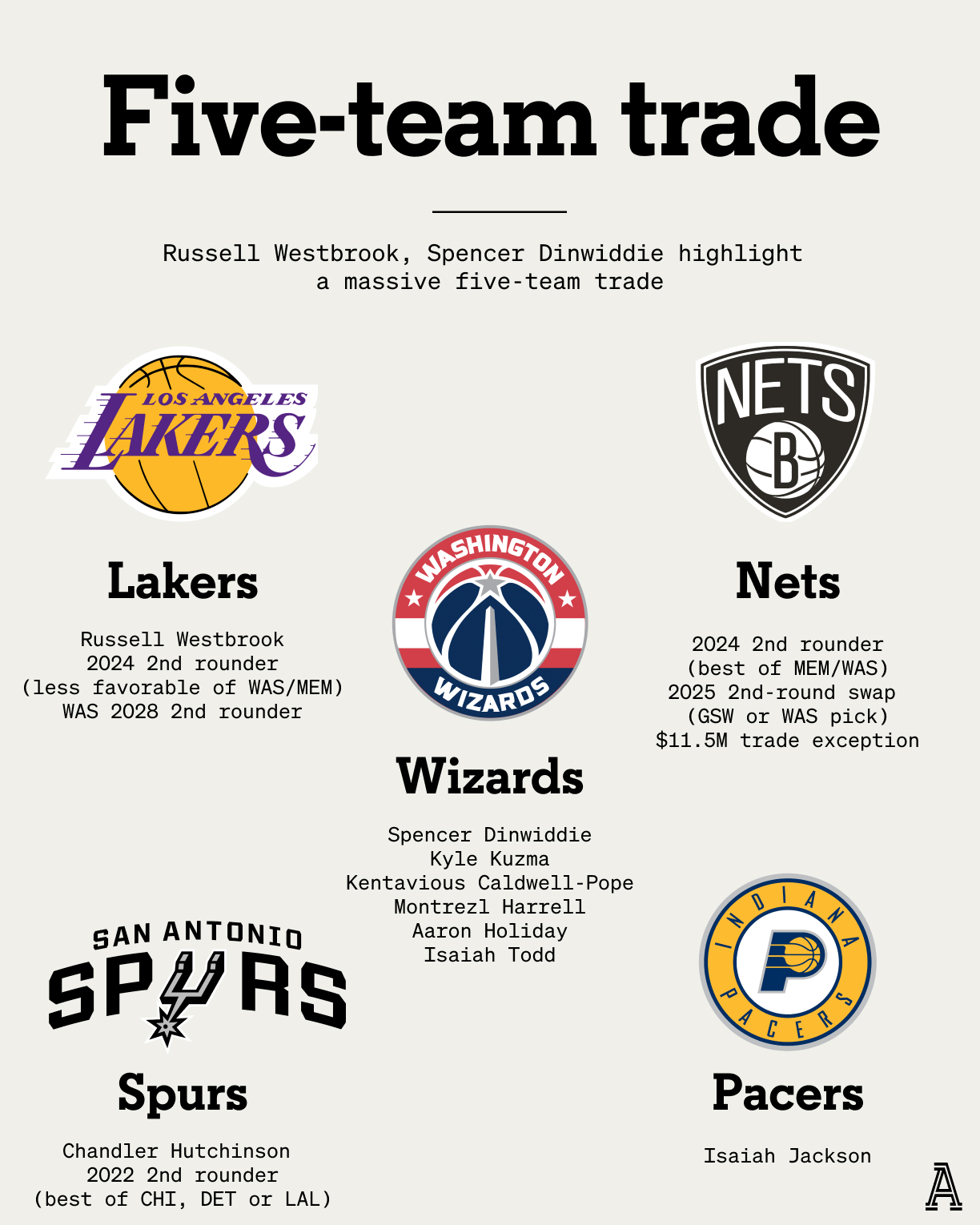 有意思!NBA交易真好玩,奇才将威少交易扩大,马刺空手套白狼