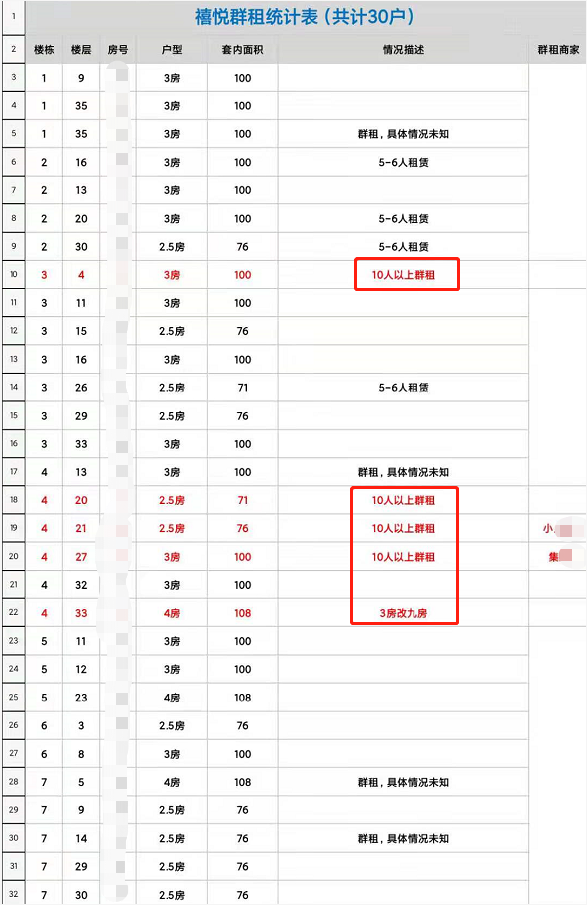 群租房|三房改成九房，里面还搭架子床？重庆照母山豪宅业主大战群租房