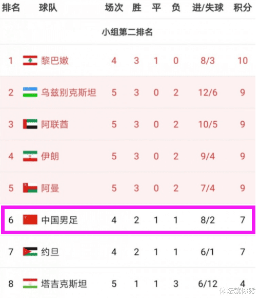 国足|7-0！2-0！国足出线分析：2连胜将锁定12强，输1场提前告别世界杯