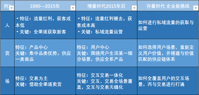 私域营销:重构“人、货、场”