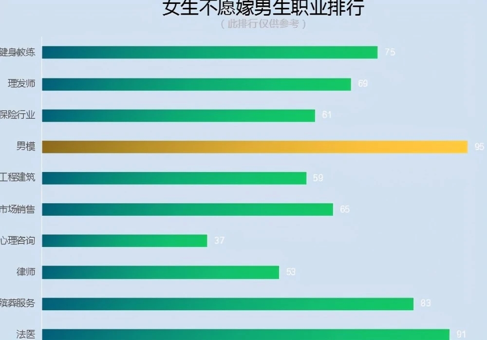 |女生不愿嫁的男生职业排行,理发师上榜,榜首因颜值叫人望而却步