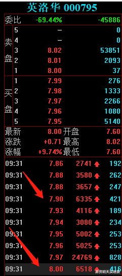 涨停|英洛华是谁拉的涨停板？机器人量化打板华鑫上海买入2906万！