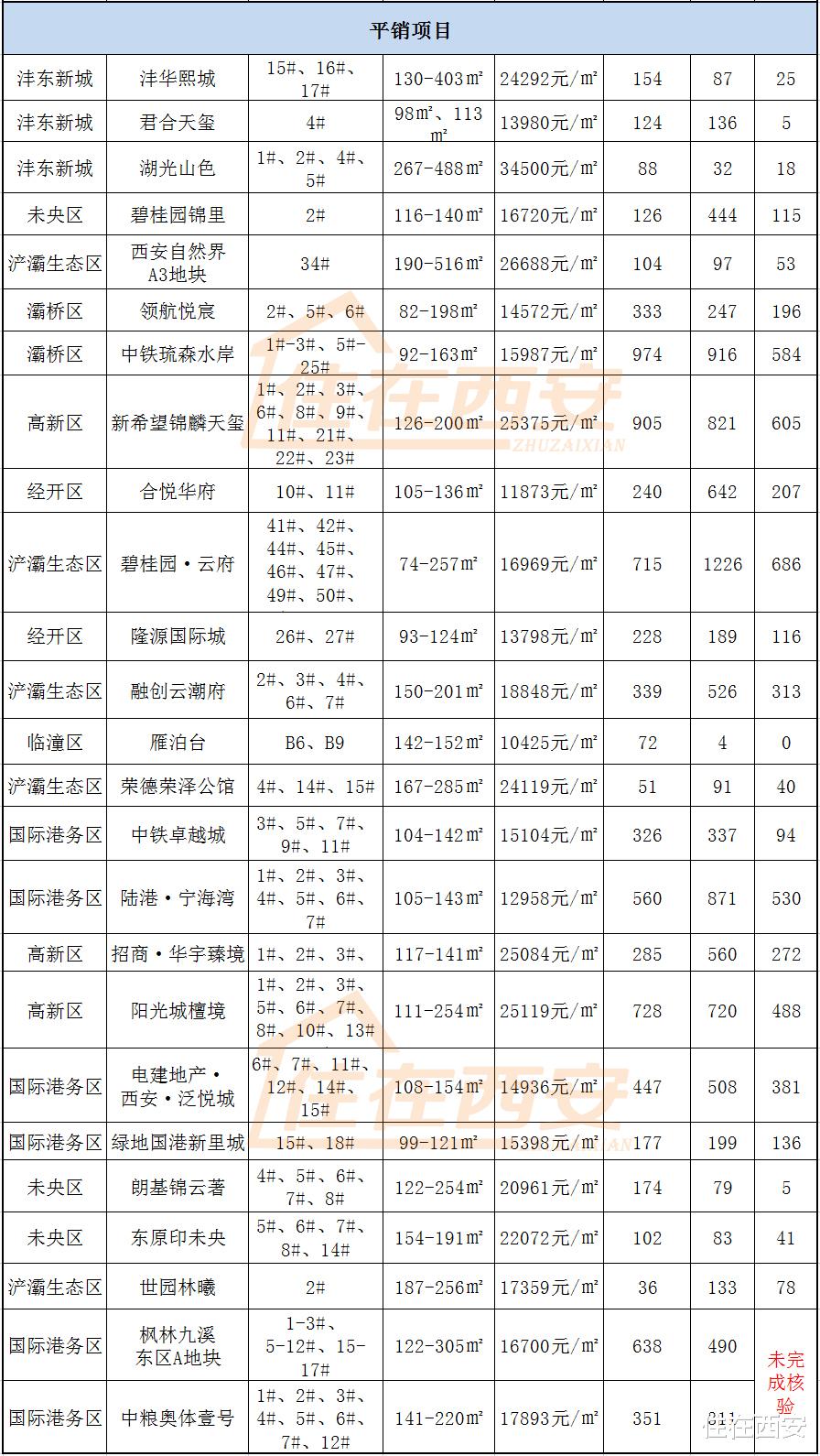 深圳市|8月西安楼市1.52万套供应，8.5万组登记，近五成楼盘无需摇号