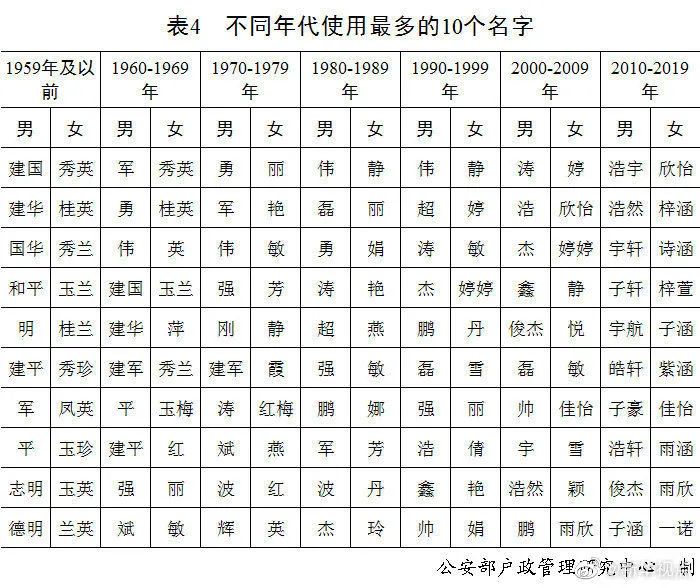 平舆981 2020爆款名，奕辰和一诺最多！
