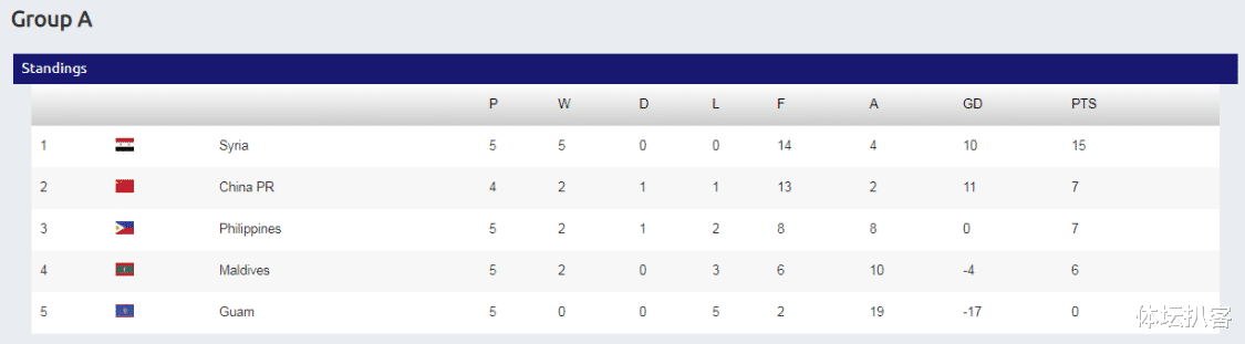 國足|官宣！亞足聯(lián)公布世預(yù)賽賽程，國足生死戰(zhàn)提前打響，輸球或出局