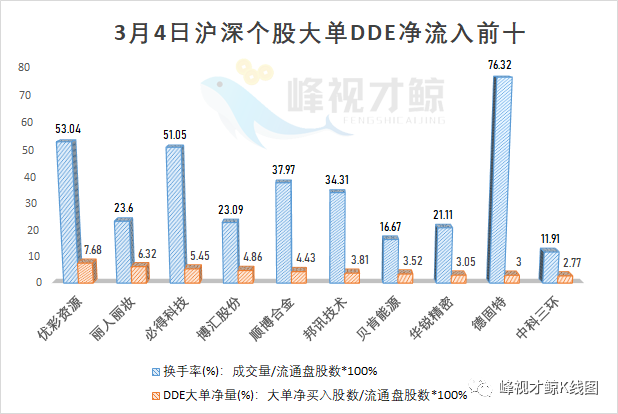 无线网络 3月4日主力最青睐的10只股票