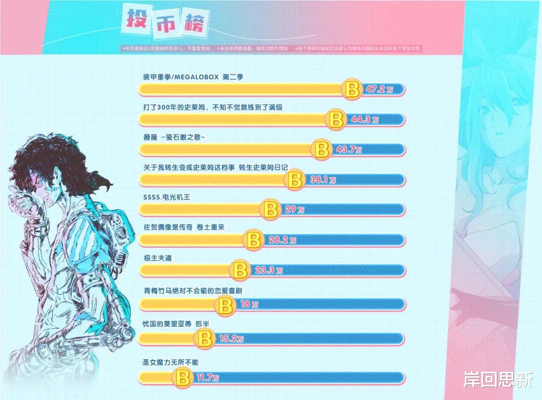 bilibili|B站公布新番报告：整体情况比较“拉”，第一名在走下坡？