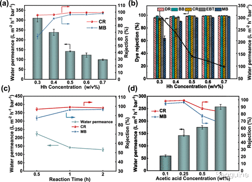 2g 用于超快分子筛分的中等结晶氮杂共价有机骨架膜