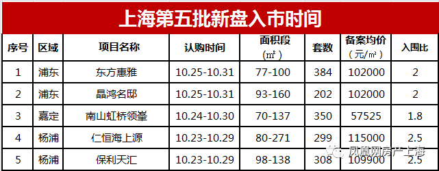 上海市|上海第五批5盘结束认购，5盘触发积分