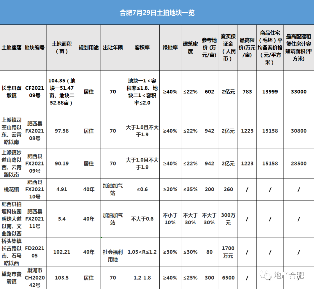 肥西|合肥月底土拍！肥西超180亩土地开卖，肥东三甲医院要来，北城办也要供地！