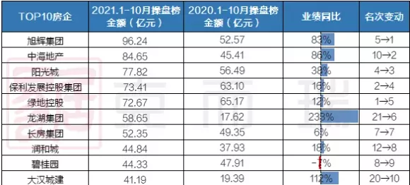 青岛市|2021年10月长沙房地产销售排行榜公布！旭辉集团排名TOP1!