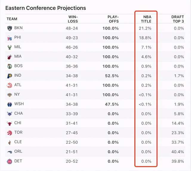篮网队|东部八强正式出炉，谁能夺得总冠军？外界普遍看好一队，并不是76人