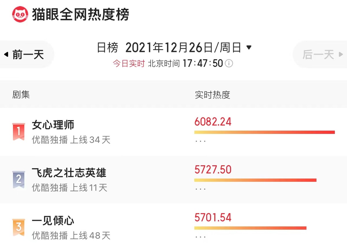 黄宗泽|才开播13集，热度冲上榜单第二，TVB黄宗泽新剧就是接下来的爆款