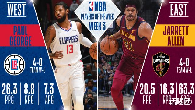 阿伦|NBA第3周最佳：篮网弃将阿伦20+16詹姆斯后首人 乔治生涯第10次