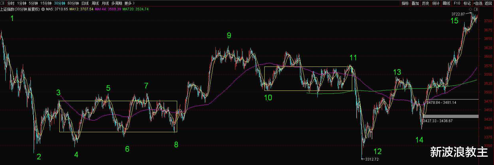 交易 坚定看好这个板块，明天会加速大涨，进来吃大肉！
