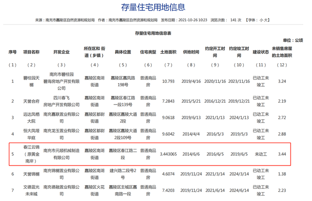 长沙|嘉陵区存量住宅用地竞有2461亩，还有7宗土地拿地多年未动工！