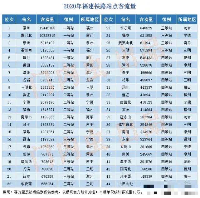 负债大军黄伟添 福建44个火车站客运量:福州站最多,古田会议站最少,晋江站多于宁德站