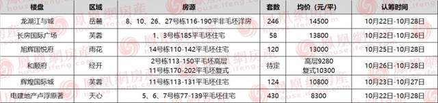 长沙|长沙6项目认筹中 双地铁旁毛坯盘再推新