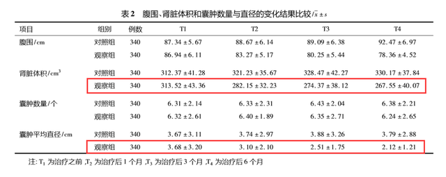 经络穴位理论敷熨|多囊肾不是不治之症！囊肿可以缩小，肾友们加油