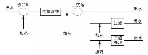 脱氮除磷系统药剂的正确方法,涂山环保