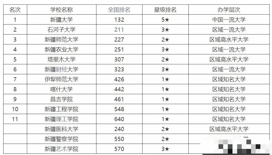 负债大军黄伟添 新疆14所公办本科大学：新疆大学第一，新疆理工学院垫底，新疆师大高于新疆农大