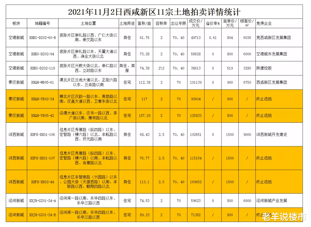 南开|西咸1018亩土地超半数流拍，中梁鎏金云玺0人核验，跌至最低谷